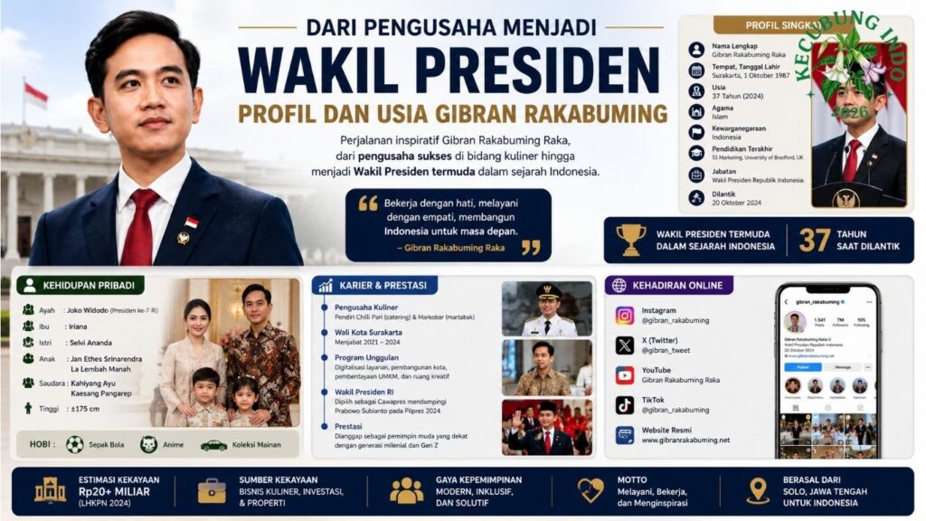 umur gibran rakabuming