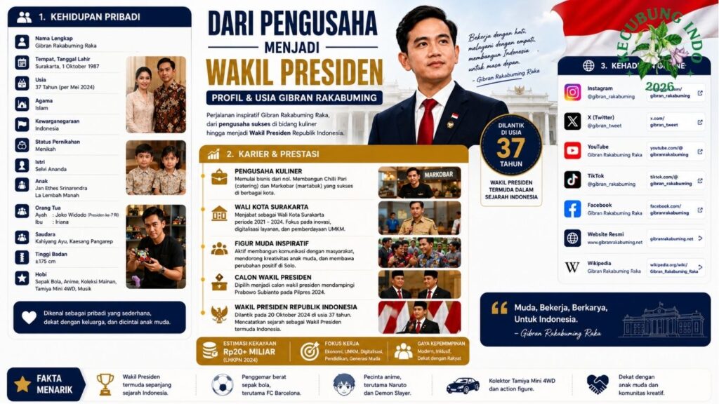 umur gibran rakabuming